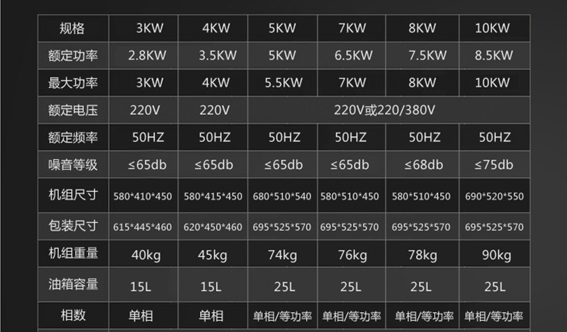 Do you know the common specifications of gasoline generators?